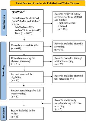 Translational evaluation of gait behavior in rodent models of arthritic disorders with the CatWalk device – a narrative review